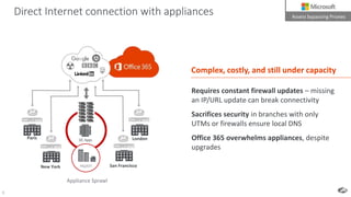 9
Direct Internet connection with appliances
Requires constant firewall updates – missing
an IP/URL update can break connectivity
Sacrifices security in branches with only
UTMs or firewalls ensure local DNS
Office 365 overwhelms appliances, despite
upgrades
Appliance Sprawl
Assess bypassing Proxies
DC Apps
HQ/IOTNew York
Paris London
Complex, costly, and still under capacity
San Francisco
 