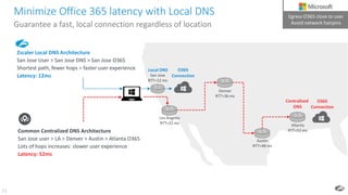 11
Minimize Office 365 latency with Local DNS
Guarantee a fast, local connection regardless of location
Zscaler Local DNS Architecture
San Jose User > San Jose DNS > San Jose O365
Shortest path, fewer hops = faster user experience
Latency: 12ms
Common Centralized DNS Architecture
San Jose user > LA > Denver > Austin > Atlanta O365
Lots of hops increases: slower user experience
Latency: 52ms
Los Angeles
RTT=22 ms
Austin
RTT=48 ms
Atlanta
RTT=52 ms
Denver
RTT=36 ms
San Jose
RTT=12 ms
Local DNS
Centralized
DNS
O365
Connection
O365
Connection
Egress O365 close to user
Avoid network hairpins
 
