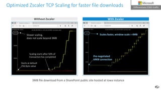 Optimized Zscaler TCP Scaling for faster file downloads
3MB file download from a SharePoint public site hosted at Iowa instance
Without Zscaler With Zscaler
Slower scaling,
does not scale beyond 3MB
Scaling starts after 50% of
transaction has completed
Starts at default
256 Byte value
Pre-negotiated
64KB connection
Scales faster, window scale > 4MB
Local Network Egress
Unhindered Access
Differentiate O365 traffic
 
