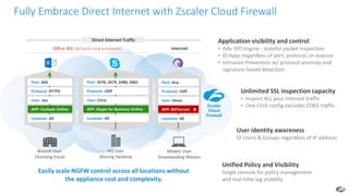 Fully Embrace Direct Internet with Zscaler Cloud Firewall
Office 365 (All ports and protocols)
Port: 443
Protocol: HTTPS
User: Jen
APP: Outlook Online
Location: All
APP: Outlook Online
Port: 3478, 3479, 3480, 3481
Protocol: UDP
User: Chris
APP: Skype for Business Online
Location: All
APP: Skype for Business Online
Port: Any
Protocol: UDP
User: Steve
Location: All
APP: BitTorrent
Internet
Branch User
Checking Email
HQ User
Sharing Desktop
Mobile User
Downloading Movies
APP: BitTorrent
Easily scale NGFW control across all locations without
the appliance cost and complexity.
Application visibility and control
• Adv. DPI engine - stateful packet inspection
• ID Apps regardless of port, protocol, or evasion
• Intrusion Prevention w/ protocol anomaly and
signature-based detection.
User identity awareness
ID Users & Groups regardless of IP address
Unified Policy and Visibility
Single console for policy management
and real-time log visibility
Zscaler
Cloud
Firewall
Direct Internet Traffic
Unlimited SSL inspection capacity
• Inspect ALL your Internet traffic
• One-Click config excludes O365 traffic
 
