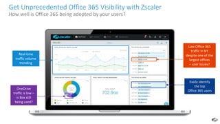 Low Office 365
traffic in NY
despite one of the
largest offices
– user issues?
Easily identify
the top
Office 365 users
OneDrive
traffic is low –
is Box still
being used?
Real-time
traffic volume
trending
Get Unprecedented Office 365 Visibility with Zscaler
How well is Office 365 being adopted by your users?
 