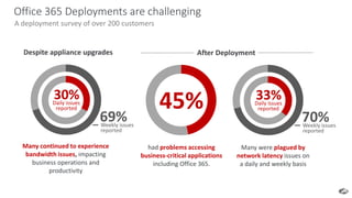 Office 365 Deployments are challenging
A deployment survey of over 200 customers
had problems accessing
business-critical applications
including Office 365.
45%
69%Weekly issues
reported
Many continued to experience
bandwidth issues, impacting
business operations and
productivity
Many were plagued by
network latency issues on
a daily and weekly basis
30%Daily issues
reported
70%Weekly issues
reported
33%Daily issues
reported
Despite appliance upgrades After Deployment
 
