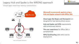 6
Cloud apps need low latency connections
Legacy Hub and Spoke is the WRONG approach
Cloud apps like Skype and Sharepoint are
designed for low latency direct access
Hub and Spoke and VPN requirements
add unnecessary latency
The user experience for Office 365 is
compromised
MPLS backhauling adds extra cost to
deployment
DC Apps
HQ/IOT San FranciscoNew York
Paris London
Avoid network hairpins
Microsoft recommends against using a
Hub and Spoke network with Office 365
Hub-and-Spoke Network
 
