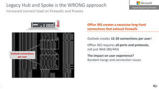 7
Legacy Hub and Spoke is the WRONG approach
Increased connect load on Firewalls and Proxies
Outlook connections
per user
Office 365 creates a excessive long-lived
connections that exhaust firewalls
Outlook creates 12-20 connections per user!
Office 365 requires all ports and protocols,
not just Web (80/443)
The impact on user experience?
Random hangs and connection issues
Assess bypassing Proxies
 