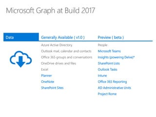 Data Generally Available ( v1.0 ) Preview ( beta )
Azure Active Directory
Outlook mail, calendar and contacts
Office 365 groups and conversations
OneDrive drives and files
Excel
Planner
OneNote
SharePoint Sites
People
Microsoft Teams
Insights (powering Delve)*
SharePoint Lists
Outlook Tasks
Intune
Office 365 Reporting
AD Administrative Units
Project Rome
 