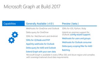 Capabilities Generally Available ( v1.0 ) Preview ( beta )
Webhooks for OneDrive and Outlook
Delta query for OneDrive
SDKs for .Net/Xamarin and Android
SDKs for JS/Node and PHP
AppOnly webhooks for Outlook
Delta query for AAD and Outlook
Extend Graph with your own data
SDKs for iOS, Python, Ruby
Hybrid on-premise support for
Outlook (config wizard support)
Webhooks for users and groups
Webhooks for Outlook consumer
Delta query scoping filter for AAD
Batching
Microsoft Graph is available in every Office 365 and Azure region and complies
with sovereign/national cloud data requirements
 