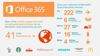 Many of the world’s largest and most 
recognizable global brands run on 
Microsoft’s cloud productivity services. 
41of the 
Interbrand Top 100 
Each year customers of Microsoft’s 
cloud productivity services… 
Fly 222 million 
passengers 
Build 6 million 
automobiles 
in the United States alone 
Serve 27 billion 
meals 
Sell 16 billion 
cans of soda 
4 cups of coffee 
Make billion 
 