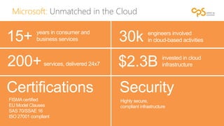 Microsoft: Unmatched in the Cloud 
Security 
Highly secure, 
compliant infrastructure 
15+ years in consumer and 
business services 
200+ services, delivered 24x7 
Certifications 
FISMA certified 
EU Model Clauses 
SAS 70/SSAE 16 
ISO 27001 compliant 
30k engineers involved 
in cloud-based activities 
$2.3B invested in cloud 
infrastructure 
 