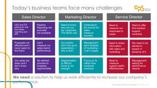 Today’s business teams face many challenges 
Need to 
measure our 
responses to 
cases 
Want to offer 
SLA backed 
support 
contracts 
Need to share 
information 
with sales and 
marketing 
We need to be 
alerted to 
breach in 
advance of it 
Need to 
measure 
support staff’s 
effectiveness 
Management 
asking for 
performance 
reports 
We need a solution to help us work efficiently to increase our company’s 
performance 
 