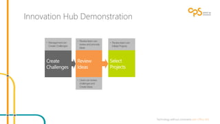 Innovation Hub Demonstration 
• Management can 
Create Challenges 
• Users can review 
challenges and 
Create Ideas 
• Review team can 
Initiate Projects 
• Review team can 
review and promote 
ideas 
 