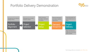 Management can balance 
strategic drivers 
Management can select 
Projects to deliver 
PMO can set up 
templates / standards 
for projects 
Resource Managers 
can review demand 
against team 
Project Managers can 
automatically report on 
status 
Team members can 
collaborate and provide 
status updates 
 