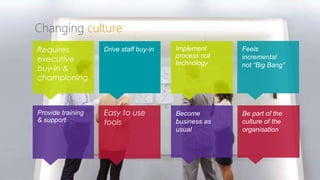 Changing culture 
Drive staff buy-in 
Provide training 
& support 
Feels 
incremental 
not “Big Bang” 
Be part of the 
culture of the 
organisation 
Implement 
process not 
technology 
Become 
business as 
usual 
Easy to use 
tools 
Requires 
executive 
buy-in & 
championing 
 