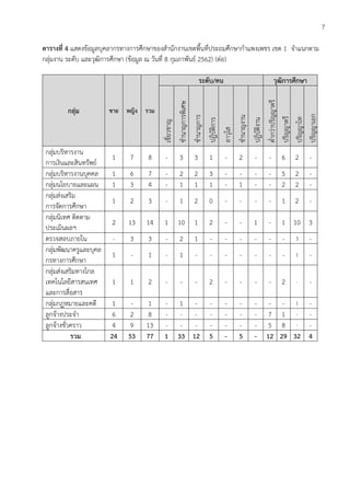 7
ตารางที่ 4 แสดงข้อมูลบุคลากรทางการศึกษาของสานักงานเขตพื้นที่ประถมศึกษากาแพงเพชร เขต 1 จาแนกตาม
กลุ่มงาน ระดับ และวุฒิการศึกษา (ข้อมูล ณ วันที่ 8 กุมภาพันธ์ 2562) (ต่อ)
กลุ่ม ชาย หญิง รวม
ระดับ/คน วุฒิการศึกษา
เชี่ยวชาญ
ชานาญการพิเศษ
ชานาญการ
ปฏิบัติการ
อาวุโส
ชานาญงาน
ปฏิบัติงาน
ต่ากว่าปริญญาตรี
ปริญญาตรี
ปริญญาโท
ปริญญาเอก
กลุ่มบริหารงาน
การเงินและสินทรัพย์
1 7 8 - 3 3 1 - 2 - - 6 2 -
กลุ่มบริหารงานบุคคล 1 6 7 - 2 2 3 - - - - 5 2 -
กลุ่มนโยบายและแผน 1 3 4 - 1 1 1 - 1 - - 2 2 -
กลุ่มส่งเสริม
การจัดการศึกษา
1 2 3 - 1 2 0 - - - - 1 2 -
กลุ่มนิเทศ ติดตาม
ประเมินผลฯ
2 13 14 1 10 1 2 - - 1 - 1 10 3
ตรวจสอบภายใน - 3 3 - 2 1 - - - - - - 3 -
กลุ่มพัฒนาครูและบุคล
กรทางการศึกษา
1 - 1 - 1 - - - - - - - 1 -
กลุ่มส่งเสริมทางไกล
เทคโนโลยีสารสนเทศ
และการสื่อสาร
1 1 2 - - - 2 - - - - 2 - -
กลุ่มกฏหมายและคดี 1 - 1 - 1 - - - - - - - 1 -
ลูกจ้างประจา 6 2 8 - - - - - - - 7 1 - -
ลูกจ้างชั่วคราว 4 9 13 - - - - - - - 5 8 - -
รวม 24 53 77 1 33 12 5 - 5 - 12 29 32 4
 