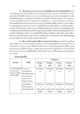 28
2) ปรับปรุงกระบวนการปราบปรามการทุจริตที่มีความรวดเร็วและมีประสิทธิภาพ อาทิ
ปรับปรุงขั้นตอนการดาเนินการที่ล่าช้าของหน่วยงานในกระบวนการปราบปรามการทุจริตให้มีความรวดเร็ว
และกระชับมากขึ้นเพื่อให้การดาเนินการปราบปรามการทุจริตตลอดกระบวนการจนถึงการลงโทษผู้กระทาความผิด
เมื่อคดีถึงที่สุดเป็นไปอย่างรวดเร็วเห็นผล มีประสิทธิภาพ และเป็นที่ประจักษ์ของประชาชน อาทิ การบูรณาการ
ประสานงานคดีที่เกี่ยวข้องกับการทุจริตและประพฤติมิชอบ การปรับปรุงขั้นตอนการดาเนินการ
ที่ล่าช้าและซ้าซ้อนกันของหน่วยงานในกระบวนการปราบปรามการทุจริตทั้งระบบให้มีความรวดเร็ว การบูรณาการพัฒนา
ระบบฐานข้อมูลระหว่างหน่วยงานปราบปรามการทุจริตให้เข้าถึงง่ายและมีประสิทธิภาพ การปรับปรุงและพัฒนา
ระบบและกลไกที่เกี่ยวข้องกับการสืบสวนปราบปรามเพื่อเพิ่มประสิทธิภาพในการดาเนินการกับทรัพย์สินหรือผู้กระทา
ความผิดต่อตาแหน่งหน้าที่หรือทุจริตต่อหน้าที่ตามกฎหมายฟอกเงินเพื่อให้การติดตามยึดคืนทรัพย์สินเป็นไปอย่างมี
ประสิทธิภาพเพื่อป้องกันการยักย้าย ถ่ายเททรัพย์สินที่ได้มาโดยมิชอบ ไม่ให้เกิดความเสียหายขึ้น รวมทั้งการพัฒนา
เครือข่ายความร่วมมือกับหน่วยงาน/องค์กรต่อต้านการทุจริตและองค์กรเอกชนในระดับนานาชาติ เพื่อสนับสนุนข้อมูล
และองค์ความรู้ในการปราบปรามการทุจริต และอาชญากรรมข้ามชาติ
3) พัฒนาการจัดการองค์ความรู้ด้านการปราบปรามการทุจริต โดยการจัดทาระบบฐานข้อมูล
องค์ความรู้ด้านการปราบปรามการทุจริต โดยประมวลจากคดีการทุจริตและผู้เชี่ยวชาญของหน่วยงานต่าง ๆ
ในกระบวนการปราบปรามการทุจริต เพื่อให้เจ้าหน้าที่ปราบปรามการทุจริตของแต่ละหน่วยงานได้ศึกษาและมี
สมรรถนะและความรู้ที่เป็นมาตรฐาน การพัฒนาสมรรถนะและองค์ความรู้เชิงสหวิทยาการของเจ้าหน้าที่
ในกระบวนการปราบปรามการทุจริตเพื่อให้มีความรู้/ทักษะ/ขีดความสามารถ ที่เป็นมาตรฐานและเท่าทันต่อพลวัต
ของการทุจริต
เป้าหมายและตัวชี้วัด
เป้าหมาย ตัวชี้วัด
ค่าเป้าหมาย
ปี 2561 -
2565
ปี 2566 –
2570
ปี 2571 -
2575
ปี 2576 -
2580
การดาเนินคดีทุจริต
มีความรวดเร็ว
เป็นธรรม โปร่งใส
ไม่เลือกปฏิบัติ
กระบวนการ
ดาเนินคดี ทุจริต
ที่จาเป็นต้องขอขยาย
ระยะเวลาเกินกว่า
กรอบเวลาปกติ
ที่กฎหมายกาหนด
ไม่เกินร้อยละ
25
ไม่เกินร้อยละ
20
ไม่เกินร้อยละ
15
ไม่เกินร้อยละ
10
จานวนคดีอาญา
ที่หน่วยงานไต่สวน
คดีทุจริตถูกฟ้องกลับ
ไม่เกินร้อยละ
4
ของจานวนคดี
ที่ส่งฟ้อง
ไม่เกินร้อยละ
3
ของจานวนคดี
ที่ส่งฟ้อง
ไม่เกินร้อยละ
2
ของจานวนคดี
ที่ส่งฟ้อง
ไม่เกินร้อยละ
1
ของจานวนคดี
ที่ส่งฟ้อง
 