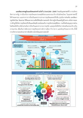 29
แผนพัฒนาเศรษฐกิจและสังคมแห่งชาติ ฉบับที่ 12 (พ.ศ.2560 - 2564) กาหนดในยุทธศาสตร์ที่ 6 การบริหาร
จัดการภาครัฐ การป้องกันการทุจริตและประพฤติมิชอบและธรรมาภิบาลในสังคมไทย ในยุทธศาสตร์นี้
ได้กาหนดกรอบ แนวทางการการป้องกันและปราบปรามการทุจริตและคอร์รัปชัน มุ่งเน้นการส่งเสริม และพัฒนา
ปลูกฝังค่านิยม วัฒนธรรม วิธีคิดและกระบวนทัศน์ให้คนมีความตระหนัก มีความรู้เท่าทันและมีภูมิต้านทาน ต่อโอกาสและ
การชักจูงให้เกิดการทุจริตคอร์รัปชันและมีพฤติกรรมไม่ยอมรับการทุจริตประพฤติมิชอบ รวมทั้งสนับสนุนทุกภาคส่วน
ในสังคมได้เข้ามามีส่วนร่วมในการป้องกันและปราบรามการทุจริต และมุ่งเน้นให้เกิดการส่งเสริมธรรมาภิบาลใน
ภาคเอกชน เพื่อเป็นการตัดวงจรการทุจริตระหว่างนักการเมือง ข้าราชการ และนักธุรกิจออกจากกัน ทั้งนี้
การบริหารงานของส่วนราชการต้องมีความโปร่งใสและตรวจสอบได้
 