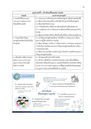 32
ยุทธศาสตร์ที่ 1 สร้างสังคมที่ไม่ทนต่อการทุจริต
กลยุทธ์ แนวทางตามกลยุทธ์
2. ส่งเสริมให้มีระบบและ
กระบวนการกล่อมเกลาทาง
สังคมเพื่อต้านทุจริต
2.1 กล่อมเกลาทางสังคมในทุกช่วงวัยตั้งแต่ปฐมวัย เพื่อสร้างพลเมืองที่ดี
2.2 พัฒนานวัตกรรมและสื่อการเรียนรู้สาหรับทุกช่วงวัยตั้งแต่ปฐมวัย
2.3 พัฒนาจิตสานึกสาธารณะ
2.4 การใช้เครื่องมือการสื่อสารทางสังคมเพื่อปรับเปลี่ยนพฤติกรรม
2.5 การเสริมบทบาทการกล่อมเกลาทางสังคมของสื่อมวลชนและองค์กร
วิชาชีพ
2.6 พัฒนามาตรวัดทางสังคม เพื่อเป็นเครื่องมือในการขัดเกลาพฤติกรรม
3. ประยุกต์หลักปรัชญา
เศรษฐกิจพอเพียงเป็นเครื่องมือ
ต้านทุจริต
3.1 นาปรัชญาเศรษฐกิจพอเพียงมาปรับใช้ในการกล่อมเกลาทางสังคม
และการปฏิบัติงานต่อต้านการทุจริต
3.2 พัฒนาหลักสูตร บทเรียน การเรียนการสอน การนาเสนอ และรูปแบบ
การป้องกันการทุจริตตามแนวทางปรัชญาเศรษฐกิจพอเพียงในการเรียน
การสอนในทุกระดับ
3.3 พัฒนาระบบและจัดการองค์ความรู้การป้องกันการทุจริตตามแนวทาง
ปรัชญาเศรษฐกิจพอเพียง
4. เสริมพลังการมีส่วนร่วมของ
ชุมชน (Community) และ
บูรณาการทุกภาคส่วนเพื่อ
ต่อต้านการทุจริต
4.1 สร้างชุมชนเฝ้าระวัง ต่อต้านทุจริต
4.2 สร้างความตื่นตัวในการแสดงออกต่อเหตุการณ์ทางสังคมที่ผิดต่อ
จริยธรรมทางสังคมหรือกฎหมาย และผลักดันให้เกิดการลงโทษทางสังคม
(Social Sanction) และทางกฎหมาย บนพื้นฐานของข้อเท็จจริงและเหตุผล
4.3 บูรณาการทุกภาคส่วนเพื่อต่อต้านการทุจริต
 