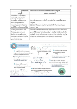 34
ยุทธศาสตร์ที่ 2 ยกระดับเจตจานงทางการเมืองในการต่อต้านการทุจริต
กลยุทธ์ แนวทางตามกลยุทธ์
รายจ่ายประจาปีที่มีสัดส่วน
เหมาะสมกับการแก้ปัญหา
5. ส่งเสริมการจัดตั้งกองทุน
ต่อต้านการทุจริตสาหรับ
ภาคเอกชนและภาคประชาชน
โดยรัฐให้การสนับสนุนทุนตั้งต้น
5.1 การศึกษาแนวทางการจัดตั้งกองทุนต่อต้านการทุจริตในรูปแบบ
นิติบุคคล
5.2 พัฒนาตัวแบบกองทุนต่อต้านการทุจริตสาหรับภาคเอกชนและ
ภาคประชาชน
6. ประยุกต์นวัตกรรมในการ
กากับดูแลและควบคุมการ
ดาเนินงานตามเจตจานงทาง
การเมืองของพรรคการเมืองที่ได้
แสดงไว้ต่อสาธารณะ
6.1 กาหนดให้พรรคการเมืองต้องแสดงแนวทางในการดาเนินนโยบาย
และการใช้งบประมาณต่อนโยบายนั้น ๆ ก่อนที่จะจัดให้มีการเลือกตั้ง
6.2 จัดทาระบบฐานข้อมูลแนวทาง/มาตรการในการป้องกันการทุจริต
ในแต่ละโครงการที่พรรคการเมืองได้หาเสียงไว้กับประชาชน
 