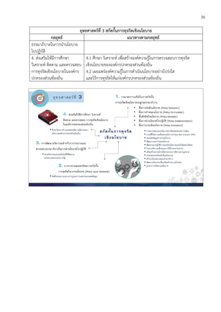 36
ยุทธศาสตร์ที่ 3 สกัดกั้นการทุจริตเชิงนโยบาย
กลยุทธ์ แนวทางตามกลยุทธ์
ธรรมาภิบาลในการนานโยบาย
ไปปฏิบัติ
4. ส่งเสริมให้มีการศึกษา
วิเคราะห์ ติดตาม และตรวจสอบ
การทุจริตเชิงนโยบายในองค์กร
ปกครองส่วนท้องถิ่น
4.1 ศึกษา วิเคราะห์ เพื่อสร้างองค์ความรู้ในการตรวจสอบการทุจริต
เชิงนโยบายขององค์กรปกครองส่วนท้องถิ่น
4.2 เผยแพร่องค์ความรู้ในการดาเนินนโยบายอย่างโปร่งใส
และไร้การทุจริตให้แก่องค์กรปกครองส่วนท้องถิ่น
 