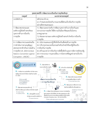 38
ยุทธศาสตร์ที่ 4 พัฒนาระบบป้องกันการทุจริตเชิงรุก
กลยุทธ์ แนวทางตามกลยุทธ์
บรรษัทภิบาล หลักธรรมาภิบาล
6.3 กาหนดบทลงโทษกับภาคเอกชนที่มีส่วนเกี่ยวข้องกับการทุจริต
อย่างเด็ดขาดและรุนแรง
7. พัฒนาสมรรถนะและ
องค์ความรู้เชิงสร้างสรรค์ของ
บุคลากรด้านการป้องกัน
การทุจริต
7.1 พัฒนาและยกระดับการพัฒนาบุคลากรด้านงานป้องกันและ
ปราบปรามการทุจริต ให้มีความเป็นมืออาชีพและเป็นไปตาม
มาตรฐานสากล
7.2 ต่อยอด ขยายผล องค์ความรู้เชิงสร้างสรรค์ สาหรับการป้องกัน
การทุจริต
8. การพัฒนาระบบและส่งเสริม
การดาเนินการตามอนุสัญญา
สหประชาชาติว่าด้วยการต่อต้าน
การทุจริต ค.ศ. 2003 (United
Nations Convention against
Corruption : UNCAC)
8.1 นโยบายและแนวปฏิบัติเชิงป้องกันเพื่อต่อต้านการทุจริต
8.2 ปรับปรุงประมวลจริยธรรมสาหรับเจ้าหน้าที่ของรัฐให้รองรับ
การป้องกันการทุจริต
8.3 สร้างแนวทางการป้องกันการจัดซื้อจัดจ้างและการจัดการคลังของรัฐ
8.4 การรวบรวม การแลกเปลี่ยน การวิเคราะห์ข้อมูลข่าวสารเกี่ยวกับ
การทุจริต
 