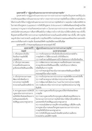 39
ยุทธศาสตร์ที่ 5 “ปฏิรูปกลไกและกระบวนการการปราบปรามการทุจริต”
ยุทธศาสตร์การปฏิรูปกลไกและกระบวนการการปราบปรามการทุจริตเป็นยุทธศาสตร์ที่มุ่งเน้น
การปรับปรุงและพัฒนากลไกและกระบวนการต่าง ๆ ของการปราบปรามการทุจริตทั้งระบบให้สามารถดาเนินการ
ได้อย่างรวดเร็ว ซึ่งในการปฏิรูปกลไกและกระบวนการปราบปรามการทุจริตดังกล่าว จะมุ่งเน้นการเพิ่มประสิทธิภาพ
ในการตราเป็นกฎหมาย (Legislation) การบังคับใช้กฎหมาย (Enforcement) การตัดสินคดีและลงโทษผู้กระทาผิด
(Judiciary) การบูรณาการร่วมกันของหน่วยงานต่าง ๆ ในกระบวนการปราบปรามการทุจริต และจะมีการใช้
เทคโนโลยีสารสนเทศและการสื่อสารที่ทันสมัยในการพัฒนากลไกการดาเนินงานให้มีประสิทธิภาพมากยิ่งขึ้น
ซึ่งยุทธศาสตร์นี้จะทาให้การปราบปรามการทุจริตเป็นไปอย่างรวดเร็วและมีประสิทธิภาพมากยิ่งขึ้น คดีการทุจริต
จะถูกดาเนินการอย่างรวดเร็ว และผู้กระทาการทุจริตจะได้รับการลงโทษสาธารณชนและสังคมเกิดความตระหนัก
และเกรงกลัวที่จะกระทาการทุจริต อันจะส่งผลให้คดีการทุจริตมีอัตราลดลงได้ในที่สุด
ยุทธศาสตร์ที่ 5 กาหนดกลยุทธ์และแนวทางตามกลยุทธ์ ดังนี้
ยุทธศาสตร์ที่ 5 “ปฏิรูปกลไกและกระบวนการการปราบปรามการทุจริต”
กลยุทธ์ แนวทางตามกลยุทธ์
1. ปรับปรุงระบบรับเรื่อง
ร้องเรียนการทุจริตให้มี
ประสิทธิภาพ
1.1 การปรับปรุงระบบการรับเรื่องร้องเรียนของหน่วยงานต่อต้าน
การทุจริตต่าง ๆ ให้มีความรวดเร็ว เข้าถึงได้โดยง่าย
1.2 การสร้างความเชื่อมั่นและความไว้วางใจต่อระบบการรับเรื่องร้องเรียน
2. ปรับปรุงการตรวจสอบ
ความเคลื่อนไหวและความ
ถูกต้องของทรัพย์สินและหนี้สิน
2.1 การพัฒนาระบบการตรวจสอบความเคลื่อนไหวและการตรวจสอบ
ความถูกต้องของทรัพย์สินและหนี้สิน รวมไปถึงระบบการติดตาม
ทรัพย์สินคืนจากการทุจริต
2.2 การกาหนดกลุ่มเป้าหมายในการตรวจสอบทรัพย์สินและหนี้สินให้
ครอบคลุมถึงโอกาสในการทุจริต
3. ปรับปรุงกระบวนการและ
พัฒนากลไกพิเศษในการ
ปราบปรามการทุจริตที่มี
ความรวดเร็วและมีประสิทธิภาพ
3.1 การปรับปรุงกระบวนการปราบปรามการทุจริตให้มีความรวดเร็วยิ่งขึ้น
3.2 การสร้างมาตรฐานการดาเนินการปราบปรามการทุจริต
3.3 การพัฒนากลไกพิเศษ (Fast Track) ในการปราบปรามการทุจริต
3.4 การเพิ่มบทบาทในการปราบปรามการทุจริตของหน่วยงานภาครัฐ
ต้นสังกัด
4. ตรากฎหมายและการบังคับใช้
กฎหมายในการปราบปรามการ
ทุจริตให้เท่าทันต่อพลวัตของการ
ทุจริตและสอดคล้องกับ
สนธิสัญญาและมาตรฐานสากล
4.1 การตรากฎหมายหรือปรับปรุงกฎหมายให้เท่าทันต่อพลวัตของ
การทุจริต
4.2 การตรากฎหมายหรือปรับปรุงกฎหมายเพื่อสนับสนุนให้หน่วยงาน
ในกระบวนการปราบปรามการทุจริตดาเนินการได้อย่างมีประสิทธิภาพ
และสอดคล้องกับสนธิสัญญาและมาตรฐานสากล
4.3 การประเมินติดตามการอนุวัติการตามสนธิสัญญา เพื่อให้ความเห็น
ทางกฎหมายในการเสนอแก้ไขกฎหมายและกระบวนการปราบปราม
การทุจริตให้เป็นไปตามมาตรฐานสากล
4.4 การบังคับใช้กฎหมายและดาเนินคดีตามระดับความเสียหาย
ความเร่งด่วน และสถิติการทุจริต
 