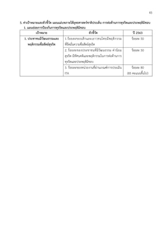 45
5. ค่าเป้าหมายและตัวชี้วัด แผนแม่บทภายใต้ยุทธศาสตร์ชาติประเด็น การต่อต้านการทุจริตและประพฤติมิชอบ
1. แผนย่อยการป้องกันการทุจริตและประพฤติมิชอบ
เป้าหมาย ตัวชี้วัด ปี 2563
1. ประชาชนมีวัฒนธรรมและ
พฤติกรรมซื่อสัตย์สุจริต
1.ร้อยละของเด็กและเยาวชนไทยมีพฤติกรรม
ที่ยึดมั่นความซื่อสัตย์สุจริต
ร้อยละ 50
2. ร้อยละของประชาชนที่มีวัฒนธรรม ค่านิยม
สุจริต มีทัศนคติและพฤติกรรมในการต่อต้านการ
ทุจริตและประพฤติมิชอบ
ร้อยละ 50
3. ร้อยละของหน่วยงานที่ผ่านเกณฑ์การประเมิน
ITA
ร้อยละ 80
(85 คะแนนขึ้นไป)
 