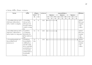 6. กิจกรรม - ตัวชี้วัด - เป้าหมาย - งบประมาณ
กิจกรรม ตัวชี้วัด เป้าหมาย งบประมาณ ระยะเวลาดำเนินการ ผู้รับผิดชอบ
หน่วย
นับ
จำ
นวน
ไตรมาส 2 ไตรมาส 3 ไตรมาส 3
ม.ค.
63
ก.พ.
63
มี.ค.
63
เม.ย.
63
พ.ค.
63
มิ.ย.
63
ก.ค.
63
ส.ค.
63
ก.ย.
63
1. กิจกรรมพัฒนานวัตกรรมการสร้าง
เครือข่ายและการมีส่วนร่วมในการ
ต่อต้าน การทุจริต ป.ป.ช.สพฐ.น้อย
1. กิจกรรมพัฒนา
นวัตกรรมการสร้าง
เครือข่ายและการมี
ส่วนร่วมในการต่อต้าน
การทุจริต ป.ป.ช.สพฐ.
น้อย
คน 50 5,000 กลุ่มนิเทศ
ติดตาม และ
ประเมินผล
การจัด
การศึกษา
2. กิจกรรมพัฒนานวัตกรรมการสร้าง
เครือข่ายและ การมีส่วนร่วมในการ
ต่อต้านการทุจริต ป.ป.ช. สพฐ. ชุมชน
จำนวนเครือข่าย
ป.ป.ช.สพฐ.ชุมชน
มีส่วนร่วมและ เป็น
ผู้นำในการต่อต้านการ
ทุจริต
คน 50 5,000 กลุ่มนิเทศ
ติดตาม และ
ประเมินผล
การจัด
การศึกษา
3. กิจกรรมสนับสนุนส่งเสริมการดา
เนินงานบริษัทสร้างการดี
สู่ Marketing 4.0
โรงเรียนที่ดำเนิน
กิจกรรมบริษัทสร้าง
การดีมีทักษะในการ
บริหารจัดการบริษัท
สร้างการ และคำนึงถึง
ผลประโยชน์ส่วนรวม
มากกว่าส่วนตนโดย
แบ่งปันผลกำไรในการ
ทำประโยชน์เพื่อ
สาธารณะ
โรง
เรียน
3 5,000 กลุ่มนิเทศ
ติดตาม และ
ประเมินผล
การจัด
การศึกษา
47
 