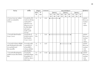 กิจกรรม ตัวชี้วัด เป้าหมาย งบประมาณ ระยะเวลาดำเนินการ ผู้รับผิดชอบ
หน่วย
นับ
จำ
นวน
ไตรมาส 2 ไตรมาส 3 ไตรมาส 3
ม.ค.
63
ก.พ.
63
มี.ค.
63
เม.ย.
63
พ.ค.
63
มิ.ย.
63
ก.ค.
63
ส.ค.
63
ก.ย.
63
4. กิจกรรม ค่ายเยาวชน "คนดีของ
แผ่นดิน" (เยาวชนไทยหัวใจ
STRONG)
จำนวนนักเรียน ที่เข้า
ร่วมกิจกรรม มีค่านิยม
ร่วมต้านทุจริต มี
จิตสำนึกสาธารณะ
มีทักษะกระบวนการ
คิด มีวินัย ซื่อสัตย์
สุจริต อยู่อย่าง
พอเพียง และจิต
สาธารณะ
คน 50 5,000 กลุ่มนิเทศ
ติดตาม และ
ประเมินผล
การจัด
การศึกษา
5. กิจกรรมสร้างจิตสานึกพลเมือง
(Project Citizen)
จำนวนโรงเรียน ที่
ดำเนินกิจกรรมสร้าง
จิตสานึกพลเมือง
(Project Citizen)
โรง
เรียน
1 5,000 กลุ่มนิเทศ
ติดตาม และ
ประเมินผล
การจัด
การศึกษา
6. กิจกรรมสร้างค่านิยมความซื่อสัตย์
สุจริต ให้แก่สังคมด้วยนวัตกรรมสื่อ
สาธารณะเชิงสร้างสรรค์
(สื่อภาพยนตร์สั้น)
จำนวนนวัตกรรมสื่อ
ภาพยนตร์สั้น เชิง
สร้างสรรค์ที่สร้าง
ค่านิยมความซื่อสัตย์
สุจริต ให้แก่สังคม
ผล
งาน
15 5,000 กลุ่มนิเทศ
ติดตาม และ
ประเมินผล
การจัด
การศึกษา
7. กิจกรรมขับเคลื่อนหลักสูตรต้าน
ทุจริตศึกษาของสถานศึกษาสังกัดใน
สังกัด
จำนวนโรงเรียน
ในสังกัดที่นำหลักสูตร
ต้านทุจริตศึกษา ไป
ปรับใช้ ในการจัดการ
เรียนการสอน
โรง
เรียน
203 15,000 กลุ่มนิเทศ
ติดตาม และ
ประเมินผล
การจัด
การศึกษา
48
 