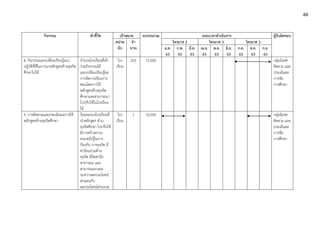 กิจกรรม ตัวชี้วัด เป้าหมาย งบประมาณ ระยะเวลาดำเนินการ ผู้รับผิดชอบ
หน่วย
นับ
จำ
นวน
ไตรมาส 2 ไตรมาส 3 ไตรมาส 3
ม.ค.
63
ก.พ.
63
มี.ค.
63
เม.ย.
63
พ.ค.
63
มิ.ย.
63
ก.ค.
63
ส.ค.
63
ก.ย.
63
8. กิจกรรมแลกเปลี่ยนเรียนรู้แนว
ปฏิบัติที่ดีในการนาหลักสูตรต้านทุจริต
ศึกษาไปใช้
จำนวนโรงเรียนที่เข้า
ร่วมกิจกรรมได้
แลกเปลี่ยนเรียนรู้ผล
การจัดการเรียนการ
สอนโดยการใช้
หลักสูตรต้านทุจริต
ศึกษาและสามารถนา
ไปปรับใช้ในโรงเรียน
ได้
โรง
เรียน
203 15,000 กลุ่มนิเทศ
ติดตาม และ
ประเมินผล
การจัด
การศึกษา
9. การติดตามและประเมินผลการใช้
หลักสูตรต้านทุจริตศึกษา
ร้อยละของโรงเรียนที่
นำหลักสูตร ต้าน
ทุจริตศึกษา ไปปรับใช้
มีการสร้างความ
ตระหนักรู้ในการ
ป้องกัน การทุจริต มี
ค่านิยมร่วมต้าน
ทุจริต มีจิตสานึก
สาธารณะ และ
สามารถแยกแยะ
ระหว่างผลประโยชน์
ส่วนตนกับ
ผลประโยชน์ส่วนรวม
โรง
เรียน
1 10,000 กลุ่มนิเทศ
ติดตาม และ
ประเมินผล
การจัด
การศึกษา
49
 