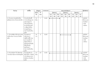 กิจกรรม ตัวชี้วัด เป้าหมาย งบประมาณ ระยะเวลาดำเนินการ ผู้รับผิดชอบ
หน่วย
นับ
จำ
นวน
ไตรมาส 2 ไตรมาส 3 ไตรมาส 3
ม.ค.
63
ก.พ.
63
มี.ค.
63
เม.ย.
63
พ.ค.
63
มิ.ย.
63
ก.ค.
63
ส.ค.
63
ก.ย.
63
10. กิจกรรมการประเมินโรงเรียน
สุจริตพระราชทาน ด้านความโปร่งใส
จำนวนโรงเรียนที่มี
การยกระดับคุณภาพ
และมาตรฐานการ
บริหารโรงเรียนด้วย
ความโปร่งใส และมี
การพัฒนานักเรียน
ตามคุณลักษณะ 5
ประการของโรงเรียน
สุจริต
โรง
เรียน
1 10,000 กลุ่มนิเทศ
ติดตาม และ
ประเมินผล
การจัด
การศึกษา
11. กิจกรรมพัฒนานวัตกรรมการถอด
บทเรียน (Best Practice) โรงเรียน
สุจริต
จำนวนผลงาน/
นวัตกรรมการ
ปฏิบัติงานที่มีการบูร
ณาการและมีความ
เชื่อมโยงกันในการ
สนับสนุนและส่งเสริม
ให้นักเรียนเกิด
คุณลักษณะ 5
ประการของโรงเรียน
สุจริต
ผล
งาน
15 10,000 กลุ่มนิเทศ
ติดตาม และ
ประเมินผล
การจัด
การศึกษา
12. กิจกรรมนิเทศ กำกับ ติดตามผล
การดาเนินงานโครงการโรงเรียนสุจริต
จำนวนโรงเรียน ใน
สังกัด ได้รับ การนิเทศ
กากับ ติดตามการดา
เนินโครงการโรงเรียน
สุจริต
โรง
เรียน
203 10,000 กลุ่มนิเทศ
ติดตาม และ
ประเมินผล
การจัด
การศึกษา
50
 
