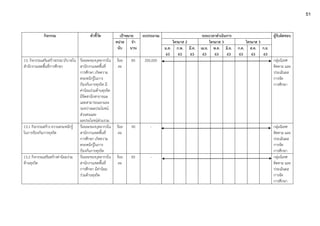 กิจกรรม ตัวชี้วัด เป้าหมาย งบประมาณ ระยะเวลาดำเนินการ ผู้รับผิดชอบ
หน่วย
นับ
จำ
นวน
ไตรมาส 2 ไตรมาส 3 ไตรมาส 3
ม.ค.
63
ก.พ.
63
มี.ค.
63
เม.ย.
63
พ.ค.
63
มิ.ย.
63
ก.ค.
63
ส.ค.
63
ก.ย.
63
13. กิจกรรมเสริมสร้างธรรมาภิบาลใน
สำนักงานเขตพื้นที่การศึกษา
ร้อยละของบุคลากรใน
สานักงานเขตพื้นที่
การศึกษา เกิดความ
ตระหนักรู้ในการ
ป้องกันการทุจริต มี
ค่านิยมร่วมต้านทุจริต
มีจิตสานึกสาธารณะ
และสามารถแยกแยะ
ระหว่างผลประโยชน์
ส่วนตนและ
ผลประโยชน์ส่วนรวม
ร้อย
ละ
85 200,000 กลุ่มนิเทศ
ติดตาม และ
ประเมินผล
การจัด
การศึกษา
13.1 กิจกรรมสร้าง ความตระหนักรู้
ในการป้องกันการทุจริต
ร้อยละของบุคลากรใน
สานักงานเขตพื้นที่
การศึกษา เกิดความ
ตระหนักรู้ในการ
ป้องกันการทุจริต
ร้อย
ละ
90 - กลุ่มนิเทศ
ติดตาม และ
ประเมินผล
การจัด
การศึกษา
13.2 กิจกรรมเสริมสร้างค่านิยมร่วม
ต้านทุจริต
ร้อยละของบุคลากรใน
สานักงานเขตพื้นที่
การศึกษา มีค่านิยม
ร่วมต้านทุจริต
ร้อย
ละ
85 - กลุ่มนิเทศ
ติดตาม และ
ประเมินผล
การจัด
การศึกษา
51
 