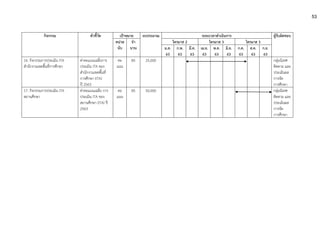 กิจกรรม ตัวชี้วัด เป้าหมาย งบประมาณ ระยะเวลาดำเนินการ ผู้รับผิดชอบ
หน่วย
นับ
จำ
นวน
ไตรมาส 2 ไตรมาส 3 ไตรมาส 3
ม.ค.
63
ก.พ.
63
มี.ค.
63
เม.ย.
63
พ.ค.
63
มิ.ย.
63
ก.ค.
63
ส.ค.
63
ก.ย.
63
16. กิจกรรมการประเมิน ITA
สำนักงานเขตพื้นที่การศึกษา
ค่าคะแนนเฉลี่ยการ
ประเมิน ITA ของ
สำนักงานเขตพื้นที่
การศึกษา (ITA)
ปี 2563
คะ
แนน
85 25,000 กลุ่มนิเทศ
ติดตาม และ
ประเมินผล
การจัด
การศึกษา
17. กิจกรรมการประเมิน ITA
สถานศึกษา
ค่าคะแนนเฉลี่ย การ
ประเมิน ITA ของ
สถานศึกษา (ITA) ปี
2563
คะ
แนน
85 50,000 กลุ่มนิเทศ
ติดตาม และ
ประเมินผล
การจัด
การศึกษา
53
 