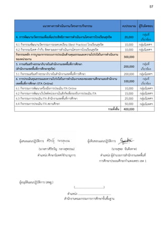51
แนวทางการดาเนินงาน/โครงการ/กิจกรรม งบประมาณ ผู้รับผิดชอบ
4. การพัฒนานวัตกรรมเพื่อเพิ่มประสิทธิภาพการดาเนินงานโครงการโรงเรียนสุจริต 20,000
กลุ่มที่
เกี่ยวข้อง
4.1 กิจกรรมพัฒนานวัตกรรมการถอดบทเรียน (Best Practice) โรงเรียนสุจริต 10,000 กลุ่มนิเทศฯ
4.2 กิจกรรมนิเทศ กากับ ติดตามผลการดาเนินงานโครงการโรงเรียนสุจริต 10,000 กลุ่มนิเทศฯ
กิจกรรมหลัก การบูรณาการระบบการประเมินด้านคุณธรรมและความโปร่งใสในการดาเนินงาน
ของหน่วยงาน
300,000
5. การเสริมสร้างธรรมาภิบาลในสานักงานเขตพื้นที่การศึกษา
(สานักงานเขตพื้นที่การศึกษาสุจริต)
200,000
กลุ่มที่
เกี่ยวข้อง
5.1 กิจกรรมเสริมสร้างธรรมาภิบาลในสานักงานเขตพื้นที่การศึกษา 200,000 กลุ่มนิเทศฯ
6. การประเมินคุณธรรมและความโปร่งใสในการดาเนินงานของของสถานศึกษาและสานักงาน
เขตพื้นที่การศึกษา (ITA Online)
100,000
กลุ่มที่
เกี่ยวข้อง
6.1 กิจกรรมการพัฒนาเครื่องมือการประเมิน ITA Online 10,000 กลุ่มนิเทศฯ
6.2 กิจกรรมการพัฒนาเว็บไซต์หน่วยงานในสังกัดเพื่อรองรับการประเมิน ITA 15,000 กลุ่มนิเทศฯ
6.3 กิจกรรมการประเมิน ITA สานักงานเขตพื้นที่การศึกษา 25,000 กลุ่มนิเทศฯ
6.4 กิจกรรมการประเมิน ITA สถานศึกษา 50,000 กลุ่มนิเทศฯ
รวมทั้งสิ้น 400,000
ผู้เสนอแผนปฏิบัติการ ผู้เห็นชอบแผนปฏิบัติการ
(นางสาวศิริขวัญ กลางสุพรรณ) (นายสุพล จันต๊ะคาด)
ตาแหน่ง ศึกษานิเทศก์ชานาญการ ตาแหน่ง ผู้อานวยการสานักงานเขตพื้นที่
การศึกษาประถมศึกษากาแพงเพชร เขต 1
ผู้อนุมัติแผนปฏิบัติการ (สพฐ.)
(.........................................)
ตาแหน่ง ...............................................
สานักงานคณะกรรมการการศึกษาขั้นพื้นฐาน
57
 