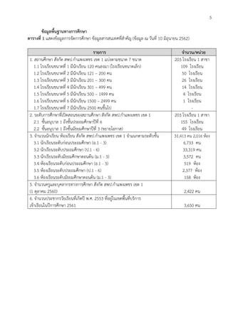 5
ข้อมูลพื้นฐานทางการศึกษา
ตารางที่ 1 แสดงข้อมูลการจัดการศึกษา ข้อมูลสารสนเทศที่สาคัญ (ข้อมูล ณ วันที่ 10 มิถุนายน 2562)
รายการ จานวน/หน่วย
1. สถานศึกษา สังกัด สพป.กาแพงเพชร เขต 1 แบ่งตามขนาด 7 ขนาด
1.1 โรงเรียนขนาดที่ 1 มีนักเรียน 120 คนลงมา (โรงเรียนขนาดเล็ก)
1.2 โรงเรียนขนาดที่ 2 มีนักเรียน 121 – 200 คน
1.3 โรงเรียนขนาดที่ 3 มีนักเรียน 201 – 300 คน
1.4 โรงเรียนขนาดที่ 4 มีนักเรียน 301 – 499 คน
1.5 โรงเรียนขนาดที่ 5 มีนักเรียน 500 – 1499 คน
1.6 โรงเรียนขนาดที่ 6 มีนักเรียน 1500 – 2499 คน
1.7 โรงเรียนขนาดที่ 7 มีนักเรียน 2500 คนขึ้นไป
203 โรงเรียน 1 สาขา
109 โรงเรียน
50 โรงเรียน
26 โรงเรียน
14 โรงเรียน
4 โรงเรียน
1 โรงเรียน
-
2. ระดับการศึกษาที่เปิดสอนของสถานศึกษา สังกัด สพป.กาแพงเพชร เขต 1
2.1 ชั้นอนุบาล 1 ถึงชั้นประถมศึกษาปีที่ 6
2.2 ชั้นอนุบาล 1 ถึงชั้นมัธยมศึกษาปีที่ 3 (ขยายโอกาส)
203 โรงเรียน 1 สาขา
155 โรงเรียน
49 โรงเรียน
3. จานวนนักเรียน ห้องเรียน สังกัด สพป.กาแพงเพชร เขต 1 จาแนกตามระดับชั้น
3.1 นักเรียนระดับก่อนประถมศึกษา (อ.1 - 3)
3.2 นักเรียนระดับประถมศึกษา (ป.1 - 6)
3.3 นักเรียนระดับมัธยมศึกษาตอนต้น (ม.1 - 3)
3.4 ห้องเรียนระดับก่อนประถมศึกษา (อ.1 - 3)
3.5 ห้องเรียนระดับประถมศึกษา (ป.1 - 6)
3.6 ห้องเรียนระดับมัธยมศึกษาตอนต้น (ม.1 - 3)
31,413 คน 2,016 ห้อง
6,733 คน
33,319 คน
3,572 คน
519 ห้อง
2,377 ห้อง
158 ห้อง
5. จานวนครูและบุคลากรทางการศึกษา สังกัด สพป.กาแพงเพชร เขต 1
(1 ตุลาคม 2560) 2,422 คน
6. จานวนประชากรวัยเรียนที่เกิดปี พ.ศ. 2553 ที่อยู่ในเขตพื้นที่บริการ
เข้าเรียนในปีการศึกษา 2561 3,650 คน
 