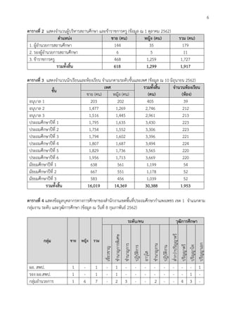 6
ตารางที่ 2 แสดงจานวนผู้บริหารสถานศึกษา และข้าราชการครู (ข้อมูล ณ 1 ตุลาคม 2562)
ตาแหน่ง ชาย (คน) หญิง (คน) รวม (คน)
1. ผู้อานวยการสถานศึกษา 144 35 179
2. รองผู้อานวยการสถานศึกษา 6 5 11
3. ข้าราชการครู 468 1,259 1,727
รวมทั้งสิ้น 618 1,299 1,917
ตารางที่ 3 แสดงจานวนนักเรียนและห้องเรียน จาแนกตามระดับชั้นและเพศ (ข้อมูล ณ 10 มิถุนายน 2562)
ชั้น
เพศ รวมทั้งสิ้น
(คน)
จานวนห้องเรียน
(ห้อง)ชาย (คน) หญิง (คน)
อนุบาล 1 203 202 405 39
อนุบาล 2 1,477 1,269 2,746 212
อนุบาล 3 1,516 1,445 2,961 213
ประถมศึกษาปีที่ 1 1,795 1,635 3,430 223
ประถมศึกษาปีที่ 2 1,754 1,552 3,306 223
ประถมศึกษาปีที่ 3 1,794 1,602 3,396 221
ประถมศึกษาปีที่ 4 1,807 1,687 3,494 224
ประถมศึกษาปีที่ 5 1,829 1,736 3,565 220
ประถมศึกษาปีที่ 6 1,956 1,713 3,669 220
มัธยมศึกษาปีที่ 1 638 561 1,199 54
มัธยมศึกษาปีที่ 2 667 551 1,178 52
มัธยมศึกษาปีที่ 3 583 456 1,039 52
รวมทั้งสิ้น 16,019 14,369 30,388 1,953
ตารางที่ 4 แสดงข้อมูลบุคลากรทางการศึกษาของสานักงานเขตพื้นที่ประถมศึกษากาแพงเพชร เขต 1 จาแนกตาม
กลุ่มงาน ระดับ และวุฒิการศึกษา (ข้อมูล ณ วันที่ 8 กุมภาพันธ์ 2562)
กลุ่ม ชาย หญิง รวม
ระดับ/คน วุฒิการศึกษา
เชี่ยวชาญ
ชานาญการพิเศษ
ชานาญการ
ปฏิบัติการ
อาวุโส
ชานาญงาน
ปฏิบัติงาน
ต่ากว่าปริญญาตรี
ปริญญาตรี
ปริญญาโท
ปริญญาเอก
ผอ. สพป. 1 - 1 - 1 - - - - - - - - 1
รอง ผอ.สพป. 1 - 1 - 1 - - - - - - - 1 -
กลุ่มอานวยการ 1 6 7 - 2 3 - - 2 - - 4 3 -
 