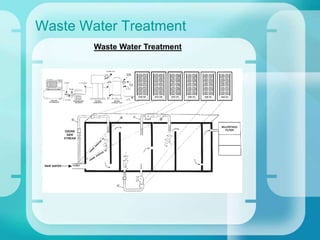 Waste Water Treatment
Waste Water Treatment
 