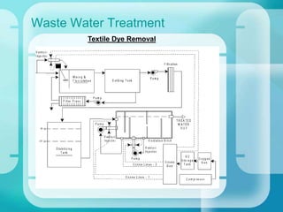 Waste Water Treatment
Textile Dye Removal
 