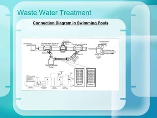 Waste Water Treatment
Connection Diagram in Swimming Pools
 