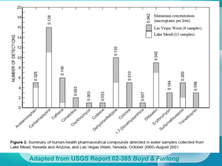 Adapted from USGS Report 02-385 Boyd & Furlong
 