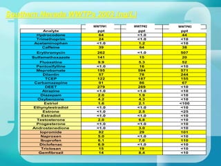 Southern Nevada WWTPs 2003 (ng/L)
UV - Final Free Cl Combined Cl
Analyte ppt ppt ppt
Hydrocodone 64 <1.0 44
Trimethoprim 24 <1.0 <10
Acetaminophen <1.0 1.2 <10
Caffeine 39 64 38
Erythromycin 262 <1.0 507
Sulfamethoxazole 141 15 20
Fluoxetine 9.9 5.3 52
Pentoxifylline <1.0 16 <10
Meprobamate 195 594 571
Dilantin 57 78 244
TCEP 122 187 155
Carbamazepine 91 86 67
DEET 279 269 <10
Atrazine <1.0 <1.0 <10
Diazepam 2.0 1.9 <10
Oxybenzone 4.2 4.3 <10
Estriol 1.6 2.1 <100
Ethynylestradiol <1.0 <1.0 <10
Estrone <1.0 2.5 <25
Estradiol <1.0 <1.0 <10
Testosterone 2.0 6.8 <10
Progesterone <1.0 <1.0 <10
Androstenedione <1.0 3.0 <10
Iopromide 82 29 101
Naproxen 5.0 <1.0 <10
Ibuprofen 6.1 7.0 110
Diclofenac 6.9 <1.0 <10
Triclosan 15 19 <10
Gemfibrozil 14 8.4 <10
WWTP#1 WWTP#2 WWTP#3
 