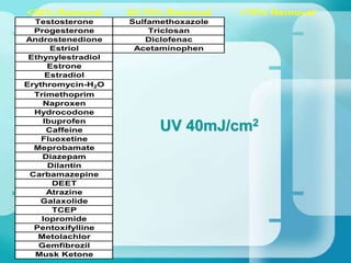 <30% Removal 30-70% Removal >70% Removal
Testosterone Sulfamethoxazole
Progesterone Triclosan
Androstenedione Diclofenac
Estriol Acetaminophen
Ethynylestradiol
Estrone
Estradiol
Erythromycin-H2O
Trimethoprim
Naproxen
Hydrocodone
Ibuprofen
Caffeine
Fluoxetine
Meprobamate
Diazepam
Dilantin
Carbamazepine
DEET
Atrazine
Galaxolide
TCEP
Iopromide
Pentoxifylline
Metolachlor
Gemfibrozil
Musk Ketone
UV 40mJ/cm2
 