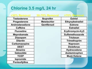 <30% Removal 30-70% Removal >70% Removal
Testosterone Ibuprofen Estriol
Progesterone Metolachlor Ethynylestradiol
Androstenedione Gemfibrozil Estrone
Caffeine Estradiol
Fluoxetine Erythromycin-H2O
Meprobamate Sulfamethoxazole
Diazepam Triclosan
Dilantin Trimethoprim
Carbamazepine Naproxen
DEET Diclofenac
Atrazine Hydrocodone
Galaxolide Acetaminophen
TCEP Musk Ketone
Iopromide
Pentoxifylline
Chlorine 3.5 mg/L 24 hr
 
