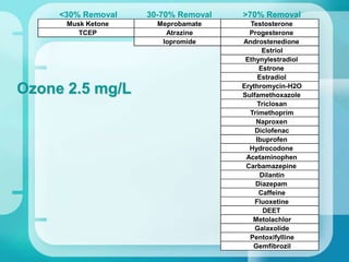 <30% Removal 30-70% Removal >70% Removal
Musk Ketone Meprobamate Testosterone
TCEP Atrazine Progesterone
Iopromide Androstenedione
Estriol
Ethynylestradiol
Estrone
Estradiol
Erythromycin-H2O
Sulfamethoxazole
Triclosan
Trimethoprim
Naproxen
Diclofenac
Ibuprofen
Hydrocodone
Acetaminophen
Carbamazepine
Dilantin
Diazepam
Caffeine
Fluoxetine
DEET
Metolachlor
Galaxolide
Pentoxifylline
Gemfibrozil
Ozone 2.5 mg/L
 