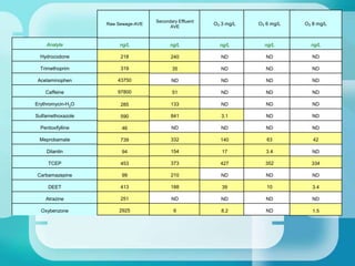 Analyte
Hydrocodone
Trimethoprim
Acetaminophen
Caffeine
Erythromycin-H2O
Sulfamethoxazole
Pentoxifylline
Meprobamate
Dilantin
TCEP
Carbamazepine
DEET
Atrazine
Oxybenzone
Raw Sewage-AVE
ng/L
218
319
43750
97800
285
590
46
739
94
453
99
413
251
2925
Secondary Effluent
AVE
ng/L
240
35
ND
51
133
841
ND
332
154
373
210
188
ND
6
O3 3 mg/L
ng/L
ND
ND
ND
ND
ND
3.1
ND
140
17
427
ND
39
ND
8.2
O3 6 mg/L
ng/L
ND
ND
ND
ND
ND
ND
ND
63
3.4
352
ND
10
ND
ND
O3 8 mg/L
ng/L
ND
ND
ND
ND
ND
ND
ND
42
ND
334
ND
3.4
ND
1.5
 