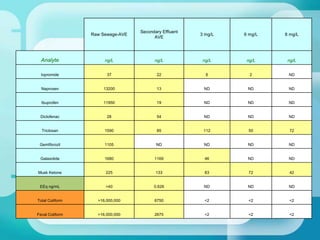 <2<2<22675>16,000,000Fecal Coliform
<2<2<26750>16,000,000Total Coliform
NDNDND0.626>40EEq ng/mL
427283133225Musk Ketone
NDND4611691680Galaxolide
NDNDNDND1105Gemfibrozil
7250112851590Triclosan
NDNDND5428Diclofenac
NDNDND1911950Ibuprofen
NDNDND1313200Naproxen
ND262237Iopromide
ng/Lng/Lng/Lng/Lng/LAnalyte
8 mg/L6 mg/L3 mg/L
Secondary Effluent
AVE
Raw Sewage-AVE
 