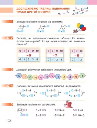 102
ДОСЛІДЖУЄМО ТАБЛИЦІ ВІДНІМАННЯ
ЧИСЕЛ ДРУГОЇ П’ЯТІРКИ
1 Знайди значення виразів за схемами.
10–9=
+
8–6=
+
9–7=
+
2 Перевір, чи правильно складено таблиці. Як зміню-
ються зменшувані? Як ця зміна впливає на значення
різниць?
6 7 8 9 10
–6
0 1 2 3 4
7 8 9 10
–7
0 1 2 3
8 9 10
–8
0 1 2
3 Дізнайся результат виконання ланцюжка дій.
+8–8 +0 –2
–5+9–7 –8+7+5 –6
10
4 Досліди, як зміна компонента впливає на результат.
2+7=9
+7=
+1 ?
8–5=3
9–5=
+ ?
10–5=5
6–5=
– ?
5 Виконай порівняння за схемою.
8–3 5
9–8 3
7 9–4
6 8–7
5 7–6
5 10–6
6–2 9
1
2
3
4
5
K
M A P
BK
Е
C
OM
 