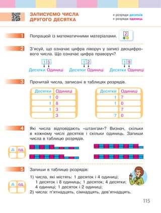 115
ЗАПИСУЄМО ЧИСЛА
ДРУГОГО ДЕСЯТКА
1 Попрацюй із математичними матеріалами.
2 З’ясуй, що означає цифра ліворуч у записі двоцифро-
вого числа. Що означає цифра праворуч?
Десятки
1 9
ОдиниціДесятки
1 2
Одиниці
1 5
Десятки Одиниці
3 Прочитай числа, записані в таблицях розрядів.
Десятки Одиниці
1 0
1 8
1 3
3
Десятки Одиниці
1 7
1 0
7
7 0
4 Які числа відповідають «штангам»? Визнач, скільки
в кожному числі десятків і скільки одиниць. Запиши
числа в таблицю розрядів.
5 Запиши в таблицю розрядів:
1) числа, які містять: 1 десяток і 4 одиниці;
1 десяток і 8 одиниць; 1 десяток; 4 десятки;
4 одиниці; 1 десяток і 2 одиниці;
2) числа: п’ятнадцять, сімнадцять, дев’ятнадцять.
1 2
2
3
4
д. од.
5
д. од.
розряди десятків
розряди одиниць
 