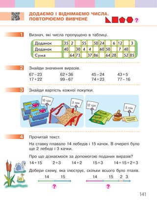 141
ДОДАЄМО І ВІДНІМАЄМО ЧИСЛА.
ПОВТОРЮЄМО ВИВЧЕНЕ
1. Визнач,.які.числа.пропущено.в.таблиці .
64
35Доданок 2
30
73
4
37 28
4 7
86
60 4050
5264 85
40Доданок
Сума
655 50 1224 3
2. Знайди.значення.виразів .
67.–.23.. 62.+.36.. 45.–.24. 43.+.5
17.+.22.. 99.–.67. 74.+.23.. 77.–.16
3. Знайди.вартість.кожної.покупки .
.5.грн.5.грн
10.грн10.грн10.грн
.5.грн
12.грн12.грн
.5.грн
4. Прочитай.текст ..
. На.ставку.плавало.14.лебедів.і.15.качок ..В.очереті.було.
ще.2.лебеді.і.3.качки .
1. Про.що.дізнаємося.за.допомогою.поданих.виразів?
14.+.15. . . .2.+.3. . . .14.+.2. . . .15.+.3. . . .14.+.15.+.2.+.3
1. Добери. схему,. яка. ілюструє,. скільки. всього. було. птахів .
.
1514
..........
1514 2 3
1
2
3
4
 