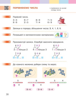 38
ПОРІВНЮЄМО ЧИСЛА
1 Порівняй числа.
3 і 5 9 і 7 8 і 9 7 і 5
8 і 6 2 і 5 7 і 4 6 і 9
2 Запиши в порядку збільшення числа: 9, 4, 1, 8, 6.
3 Попрацюй із математичними матеріалами.
4 Прокоментуй записи. Спробуй закінчити міркування.
4 2
2 і 2 більше 2
7 3
4 і 3 більше 3
6 5
1 і 5 більше 5
7 6
і ...
5 4
і ...
7 2
і ...
5 До кожного малюнка добери схему та вираз.
9–4 5+4 5–4
5
4
9
4
5 4
1
2
3
1 2
3
4
5
порівняння на основі
складу числа
 