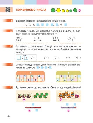 42
ПОРІВНЮЄМО ЧИСЛА
1 Віднови відрізок натурального ряду чисел.
1, 2, 3, , , , , , 9,
2 Порівняй числа. Які способи порівняння чисел ти зна-
єш? Який із них для тебе легший?
10 і 7 8 і 5 2 і 4 10 і 4
3 і 9 6 і 10 10 і 8 7 і 3
3 Прочитай кожний вираз. З’ясуй, яке число одержимо —
наступне чи попереднє, за зразком. Знайди значення
виразу.
2+12 3 6+1 3–1 7+1 5–1
4 Згадай склад чисел. Для кожного випадку склади рів-
ності за схемою: + = + .
9
5
7
41 8
2 3 6
8
3
6 2 17
45
5 Доповни схеми до малюнків. Склади відповідні рівності.
1
2
3
4
5
 