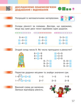 57
ДОСЛІДЖУЄМО ВЗАЄМОЗВ’ЯЗОК
ДОДАВАННЯ І ВІДНІМАННЯ
1 Попрацюй із математичними матеріалами.
2 Склади рівності за схемами. Досліди, що одержимо,
якщо від суми двох чисел віднімемо один доданок.
3+4= 2+6= 3+5=
–3= –2= –3=
–4= –6= –5=
3 Згадай склад числа 9. Які числа пропущено в рівностях?
6+ =9 +5=9
8+ =9 +3=9
4+ =9 +2=9
9–7= 9–9=
9–2= 9–4=
9–5= 9–3=
4 Перестав доданки місцями та знайди значення сум.
1+8= + = 1+3 1+5 1+9
1+7= + = 2+7 2+3 2+8
5 Виконай схему до малюнка.
Запиши відповідну рівність.
1 1 2
3
2
3
9
4
2
3
1
4
5
 